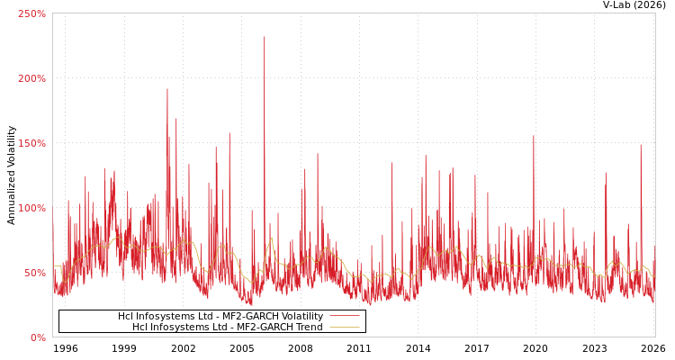 graph of Hcl Infosystems Ltd MF2-GARCH