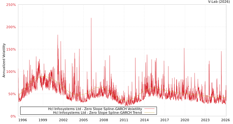 graph of Hcl Infosystems Ltd S0GARCH