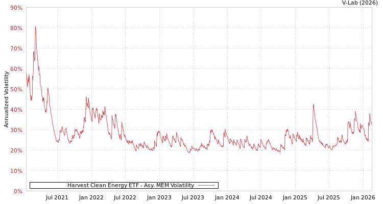 graph of Harvest Clean Energy ETF AMEM