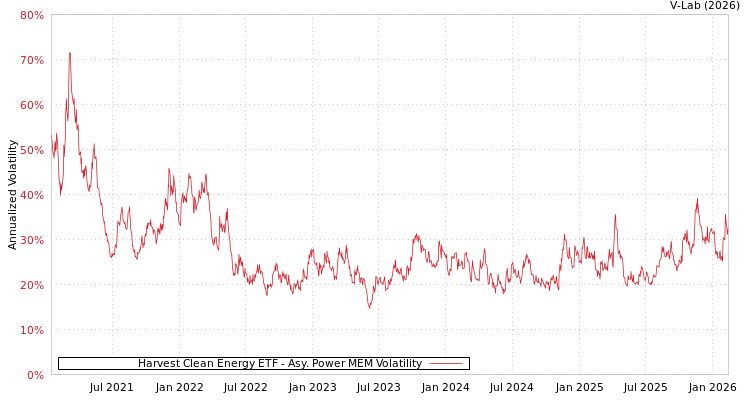 graph of Harvest Clean Energy ETF APMEM