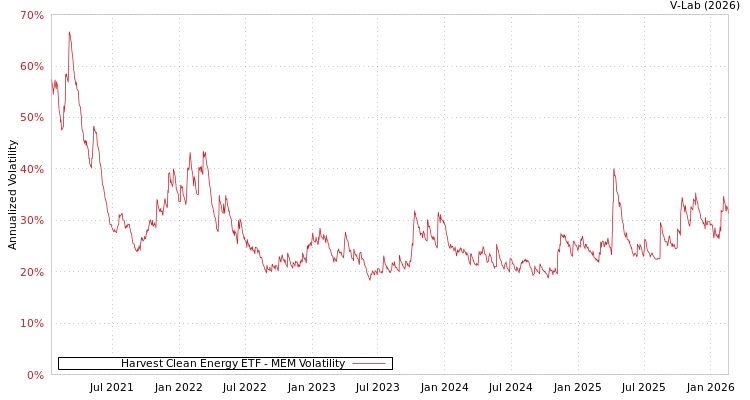 graph of Harvest Clean Energy ETF MEM