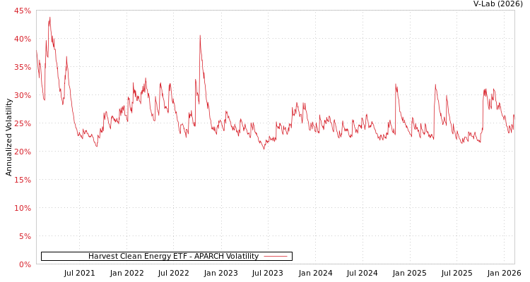 graph of Harvest Clean Energy ETF APARCH