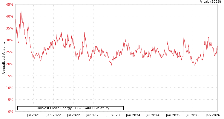graph of Harvest Clean Energy ETF EGARCH