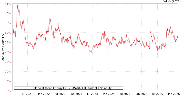graph of Harvest Clean Energy ETF GAS-GARCH-T