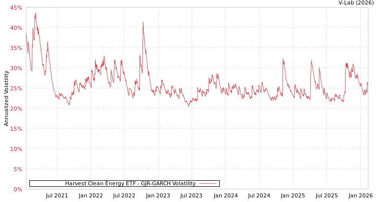 graph of Harvest Clean Energy ETF GJR-GARCH