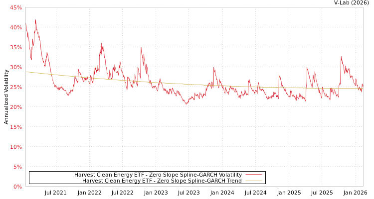 graph of Harvest Clean Energy ETF S0GARCH