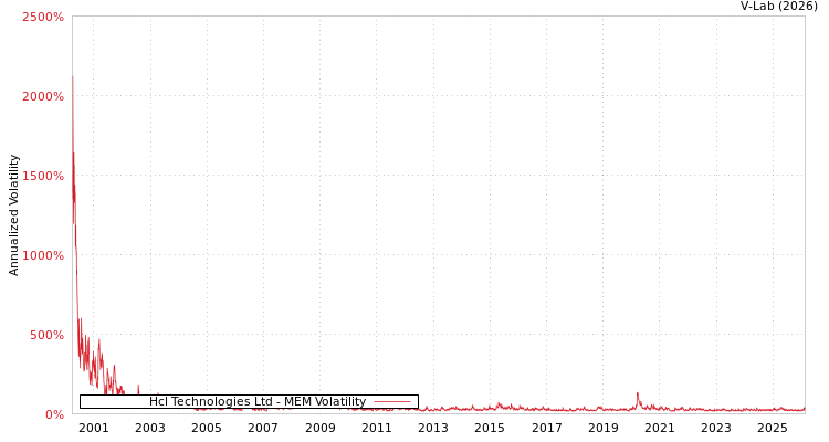 graph of Hcl Technologies Ltd MEM