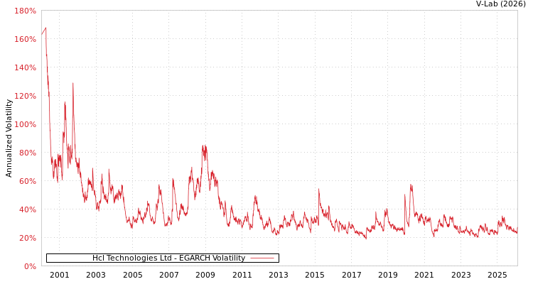 graph of Hcl Technologies Ltd EGARCH