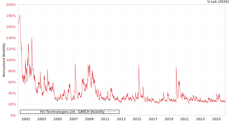 graph of Hcl Technologies Ltd GARCH