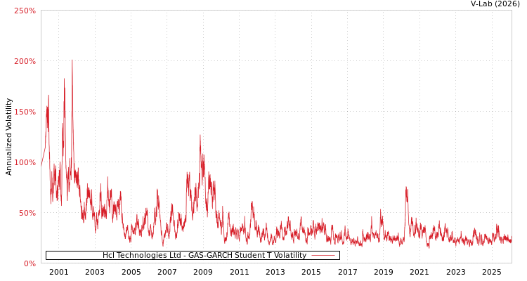 graph of Hcl Technologies Ltd GAS-GARCH-T