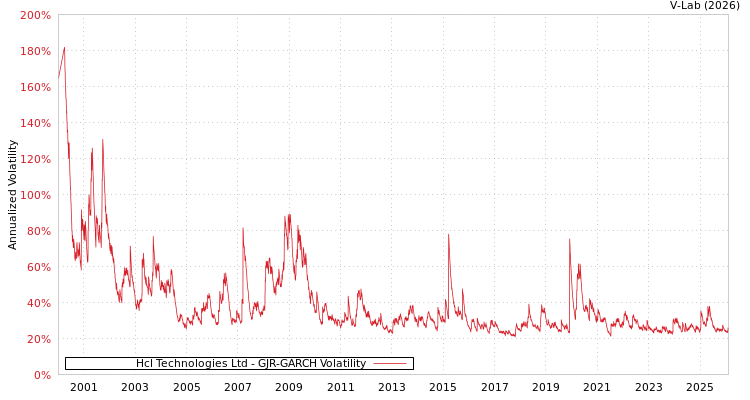 graph of Hcl Technologies Ltd GJR-GARCH