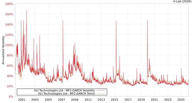 graph of Hcl Technologies Ltd MF2-GARCH
