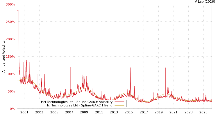 graph of Hcl Technologies Ltd SGARCH