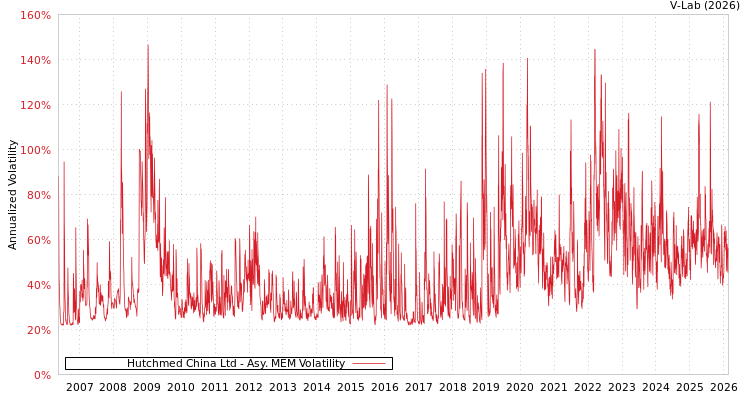 graph of Hutchmed China Ltd AMEM