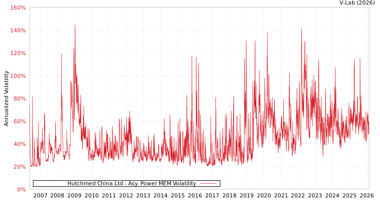 graph of Hutchmed China Ltd APMEM