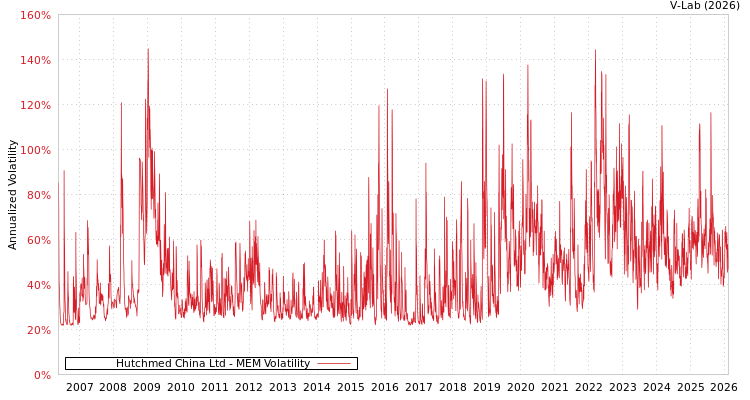 graph of Hutchmed China Ltd MEM