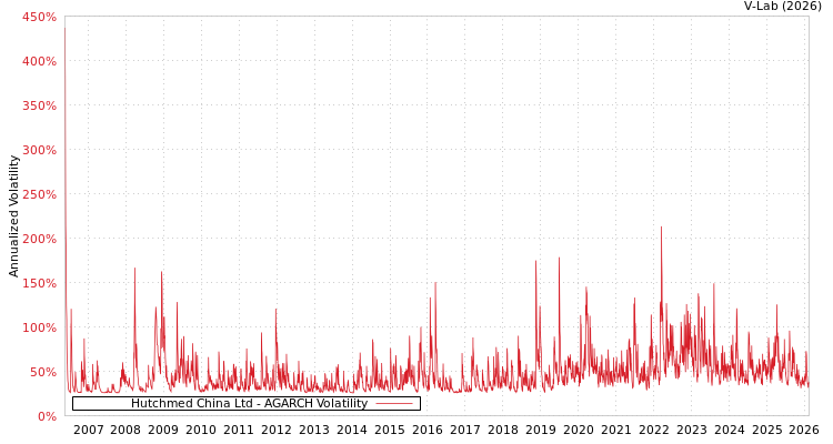 graph of Hutchmed China Ltd AGARCH