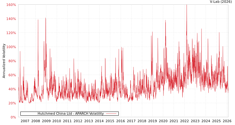 graph of Hutchmed China Ltd APARCH