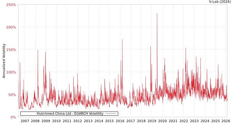 graph of Hutchmed China Ltd EGARCH