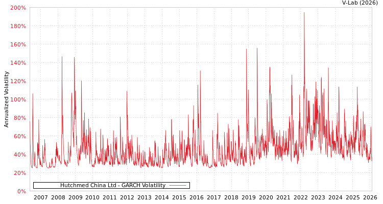 graph of Hutchmed China Ltd GARCH