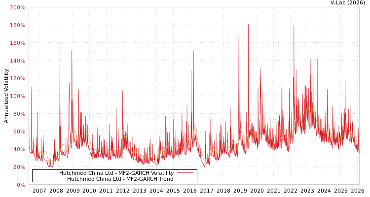 graph of Hutchmed China Ltd MF2-GARCH