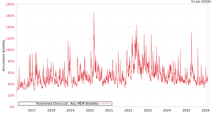 graph of Hutchmed China Ltd AMEM