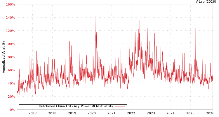 graph of Hutchmed China Ltd APMEM