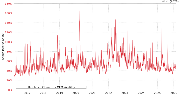 graph of Hutchmed China Ltd MEM