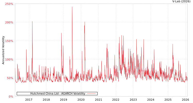 graph of Hutchmed China Ltd AGARCH