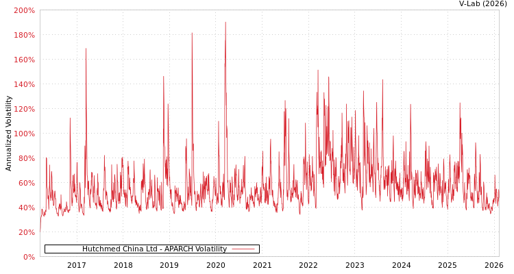 graph of Hutchmed China Ltd APARCH