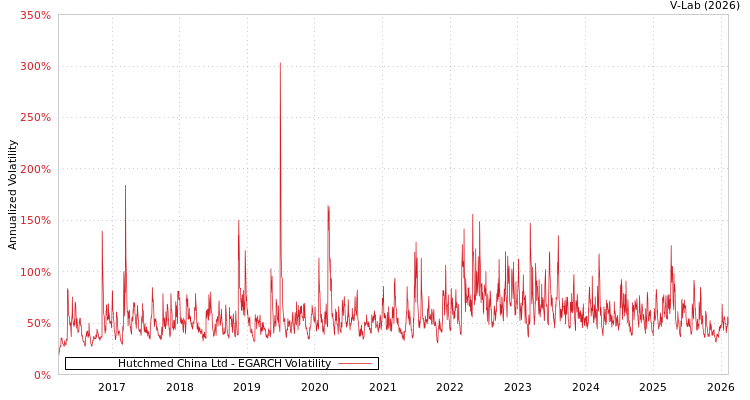 graph of Hutchmed China Ltd EGARCH