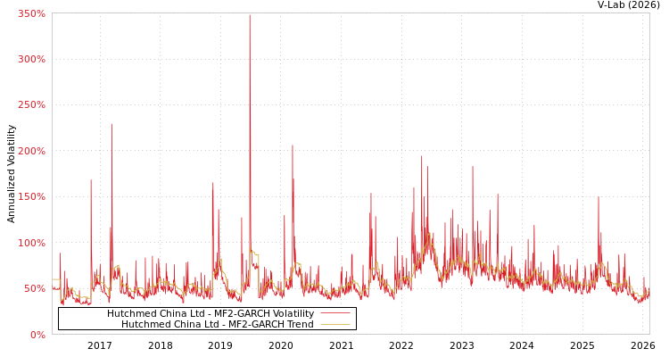graph of Hutchmed China Ltd MF2-GARCH