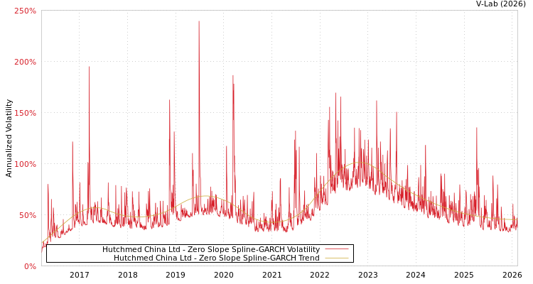 graph of Hutchmed China Ltd S0GARCH