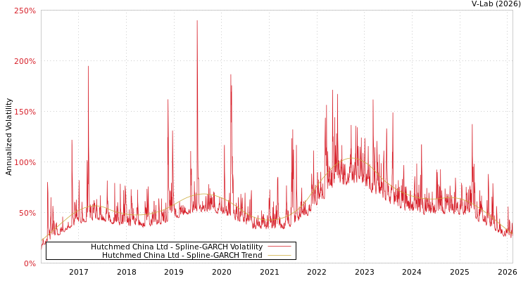 graph of Hutchmed China Ltd SGARCH