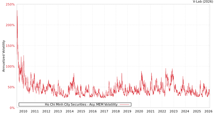 graph of Ho Chi Minh City Securities AMEM