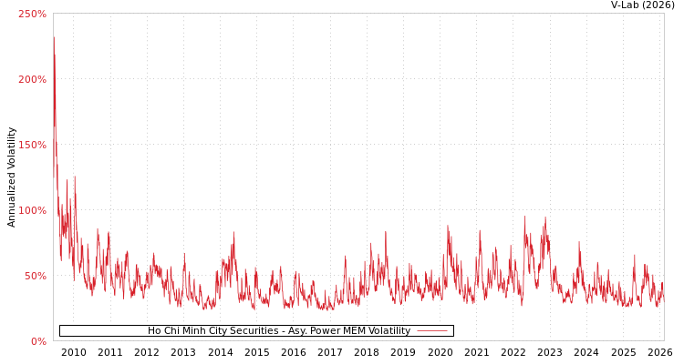 graph of Ho Chi Minh City Securities APMEM