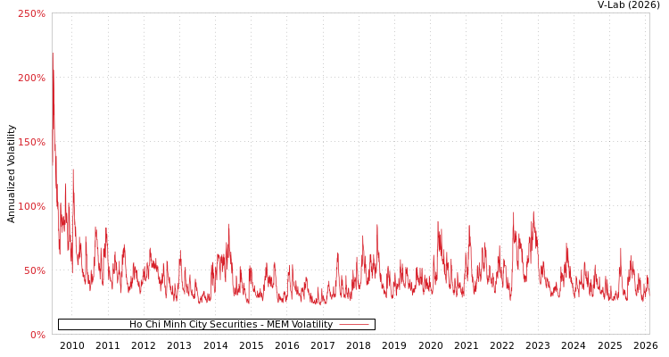 graph of Ho Chi Minh City Securities MEM