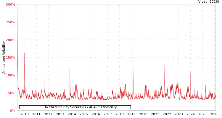 graph of Ho Chi Minh City Securities AGARCH