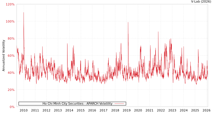 graph of Ho Chi Minh City Securities APARCH