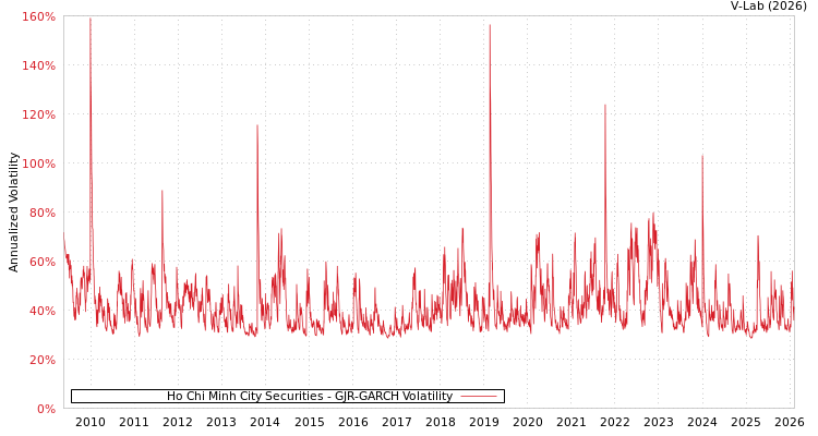 graph of Ho Chi Minh City Securities GJR-GARCH