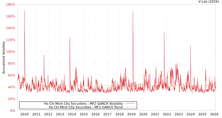 graph of Ho Chi Minh City Securities MF2-GARCH