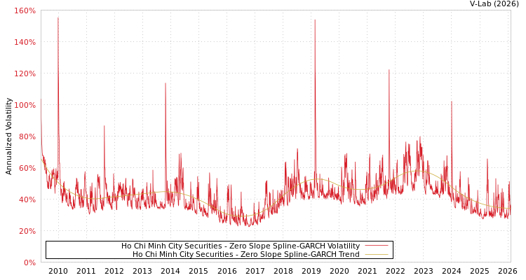 graph of Ho Chi Minh City Securities S0GARCH