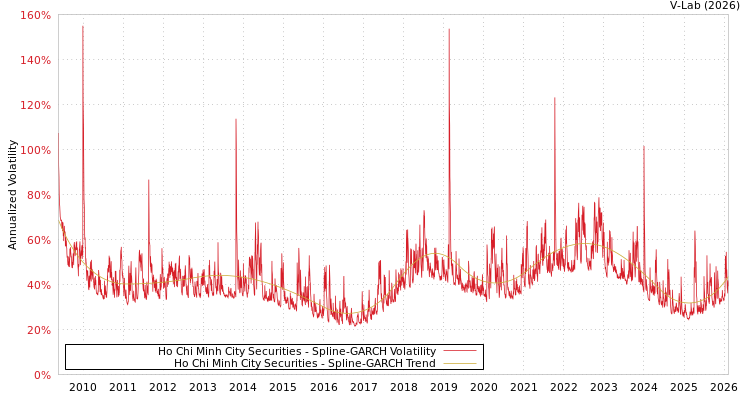 graph of Ho Chi Minh City Securities SGARCH