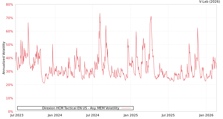 graph of Direxion HCM Tactical EN US AMEM