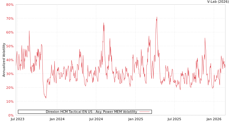 graph of Direxion HCM Tactical EN US APMEM