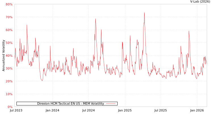 graph of Direxion HCM Tactical EN US MEM