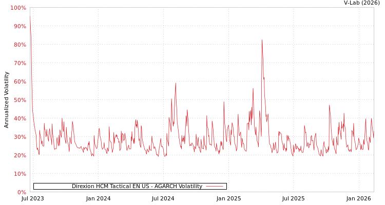 graph of Direxion HCM Tactical EN US AGARCH