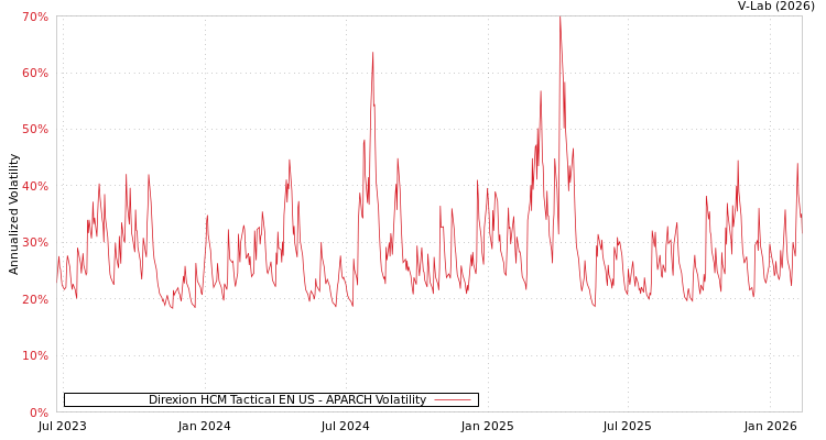 graph of Direxion HCM Tactical EN US APARCH