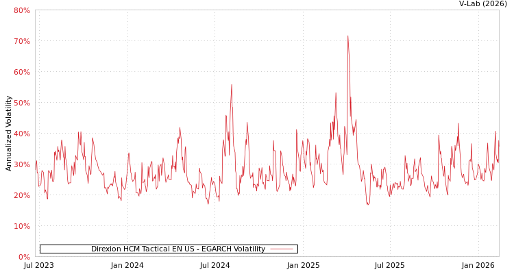graph of Direxion HCM Tactical EN US EGARCH