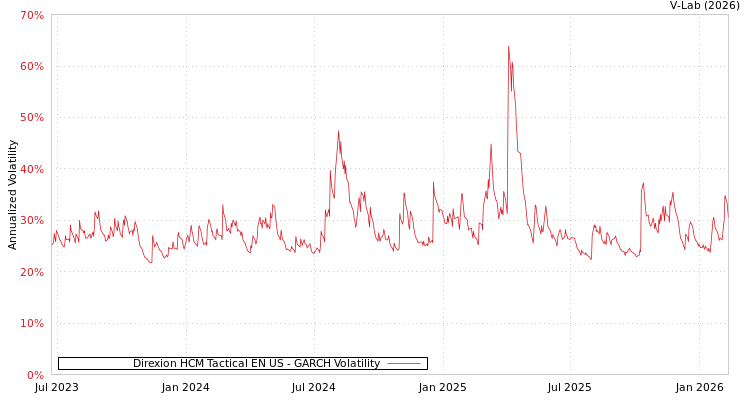 graph of Direxion HCM Tactical EN US GARCH